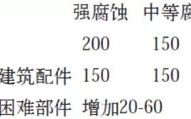 沂源安特佳耐固防腐带您了解耐腐蚀涂层防护机理与涂层钢腐蚀破坏原因及防护